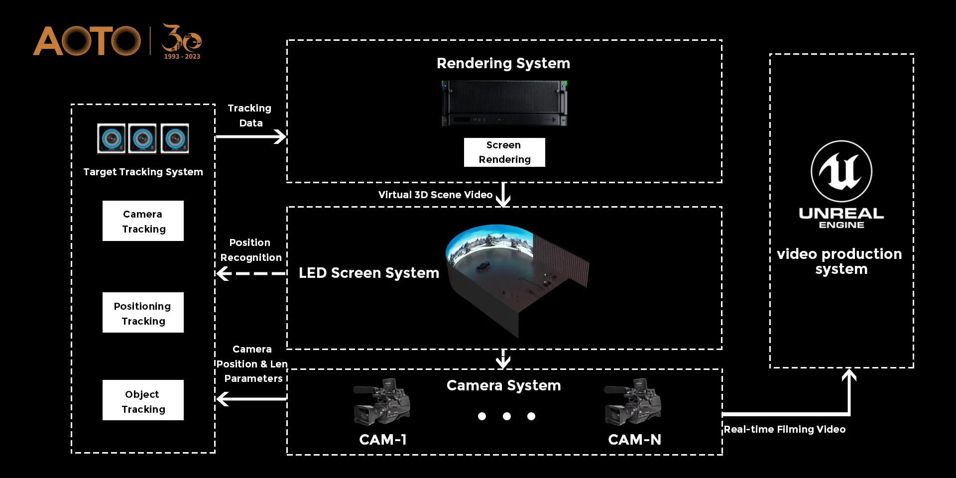 AOTO Electronics:Supporting the Development of Virtual Production